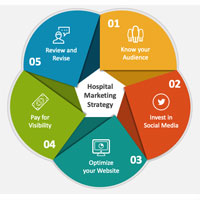Marketing